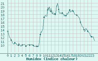 Courbe de l'humidex pour Melun (77)