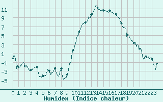 Courbe de l'humidex pour Cazaux (33)