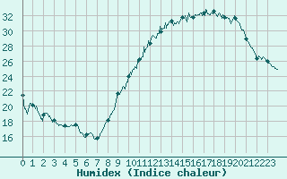 Courbe de l'humidex pour Reims-Prunay (51)