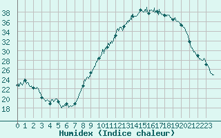 Courbe de l'humidex pour Dole-Tavaux (39)