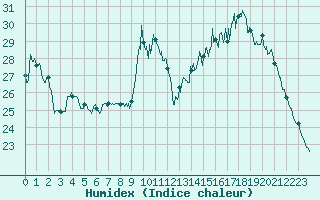 Courbe de l'humidex pour Orlans (45)