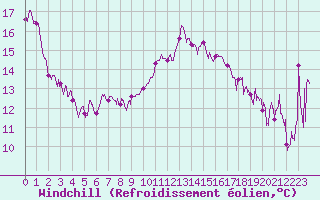 Courbe du refroidissement olien pour Solenzara - Base arienne (2B)