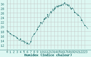 Courbe de l'humidex pour Grenoble/agglo Le Versoud (38)