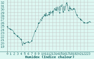 Courbe de l'humidex pour Niort (79)