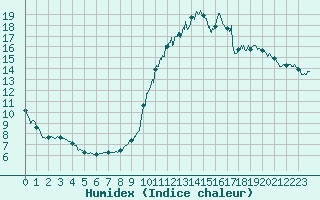 Courbe de l'humidex pour Issoire (63)