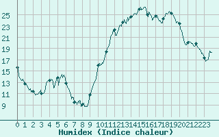 Courbe de l'humidex pour Biarritz (64)