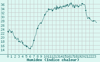 Courbe de l'humidex pour Reims-Prunay (51)