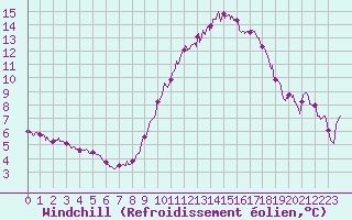 Courbe du refroidissement olien pour Dole-Tavaux (39)