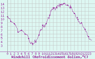 Courbe du refroidissement olien pour Laval (53)