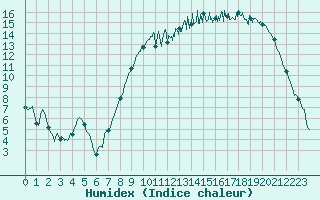 Courbe de l'humidex pour Nevers (58)