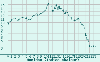 Courbe de l'humidex pour Figari (2A)