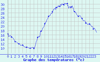 Courbe de tempratures pour Brianon (05)