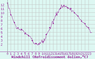 Courbe du refroidissement olien pour Valence (26)