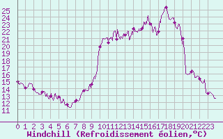 Courbe du refroidissement olien pour Bonneville (74)