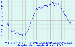 Courbe de tempratures pour Rodez (12)