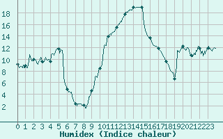 Courbe de l'humidex pour Perpignan (66)