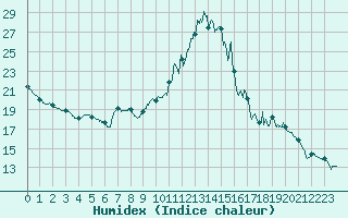 Courbe de l'humidex pour Villacoublay (78)