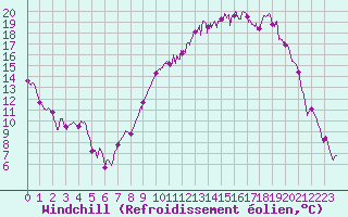 Courbe du refroidissement olien pour Beauvais (60)