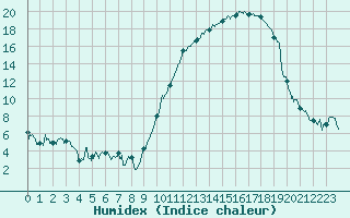 Courbe de l'humidex pour Tarbes (65)