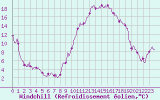 Courbe du refroidissement olien pour Reims-Prunay (51)