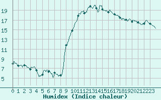 Courbe de l'humidex pour Biarritz (64)