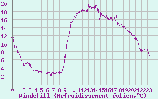 Courbe du refroidissement olien pour Ristolas - La Monta (05)