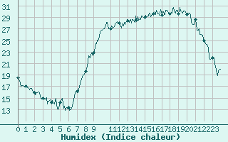 Courbe de l'humidex pour Luxeuil (70)