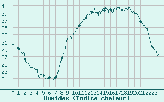 Courbe de l'humidex pour Montauban (82)