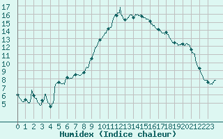 Courbe de l'humidex pour Brive-Souillac (19)