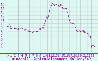 Courbe du refroidissement olien pour Mont-Saint-Vincent (71)