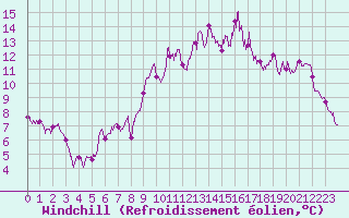 Courbe du refroidissement olien pour Cambrai / Epinoy (62)