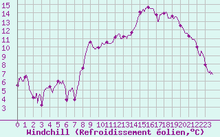 Courbe du refroidissement olien pour Troyes (10)