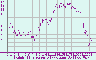 Courbe du refroidissement olien pour Nancy - Essey (54)
