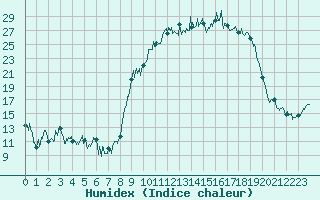 Courbe de l'humidex pour Coulans (25)