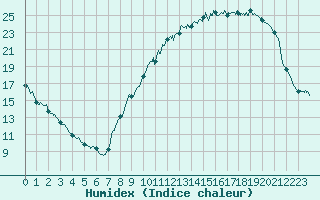 Courbe de l'humidex pour Albi (81)