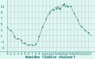 Courbe de l'humidex pour Niort (79)