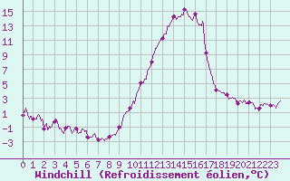 Courbe du refroidissement olien pour Istres (13)