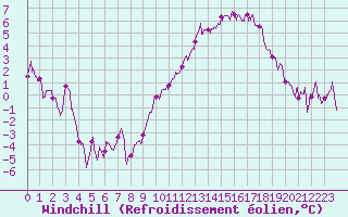 Courbe du refroidissement olien pour Dijon / Longvic (21)