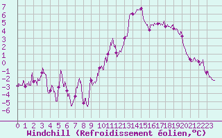 Courbe du refroidissement olien pour Pointe de Socoa (64)