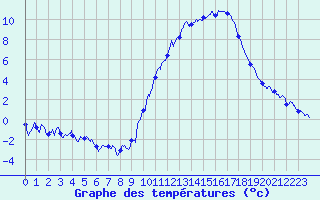 Courbe de tempratures pour Grenoble/agglo Le Versoud (38)