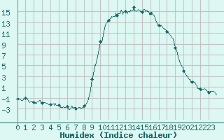 Courbe de l'humidex pour Figari (2A)