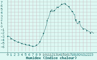 Courbe de l'humidex pour Carspach (68)