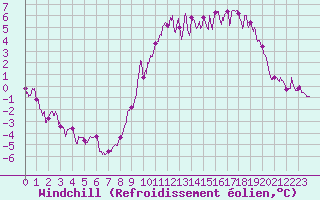 Courbe du refroidissement olien pour Chlons-en-Champagne (51)