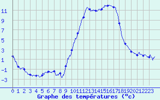 Courbe de tempratures pour Formigures (66)