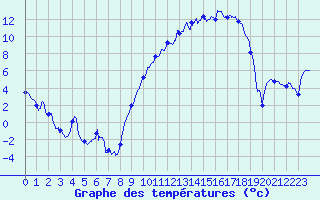 Courbe de tempratures pour Grenoble/St-Etienne-St-Geoirs (38)
