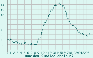 Courbe de l'humidex pour Le Luc - Cannet des Maures (83)