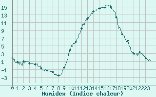 Courbe de l'humidex pour Orange (84)