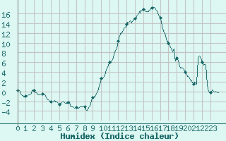 Courbe de l'humidex pour Le Luc - Cannet des Maures (83)