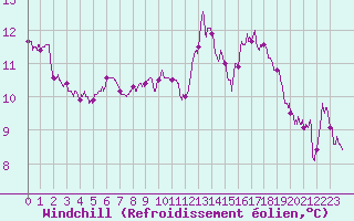 Courbe du refroidissement olien pour Saint-Nazaire (44)