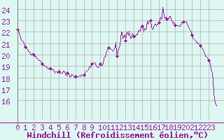 Courbe du refroidissement olien pour Nancy - Essey (54)